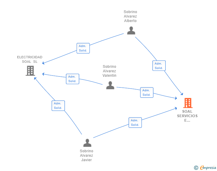 Vinculaciones societarias de SOAL SERVICIOS E INSTALACIONES SRL
