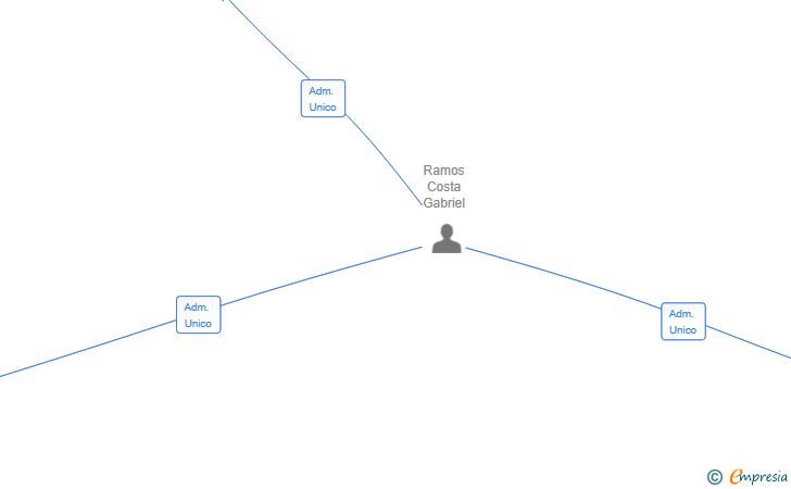 Vinculaciones societarias de GEST DRIVER SL