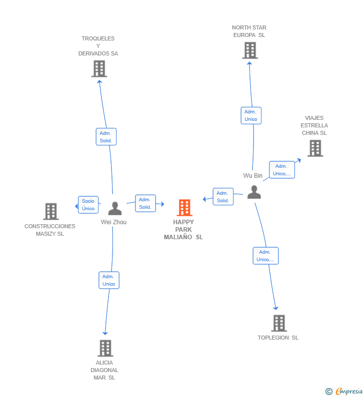Vinculaciones societarias de HAPPY PARK MALIAÑO SL