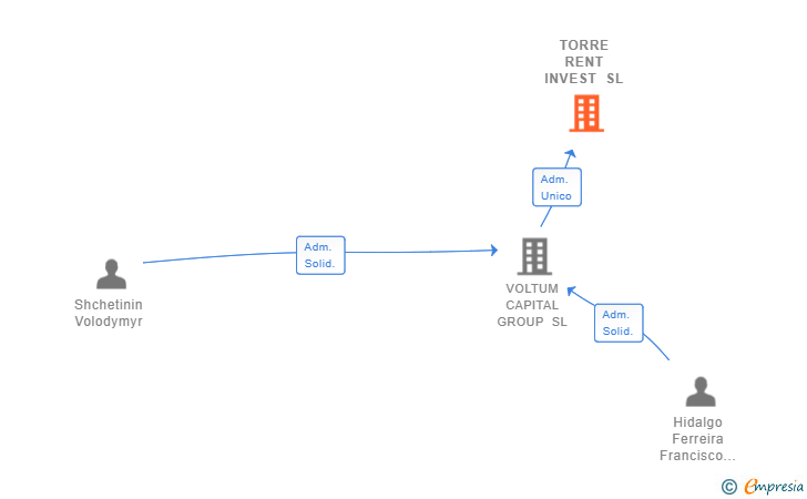 Vinculaciones societarias de TORRE RENT INVEST SL