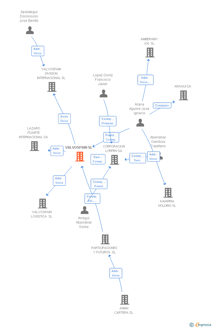 Vinculaciones societarias de VALVOSPAIN SL