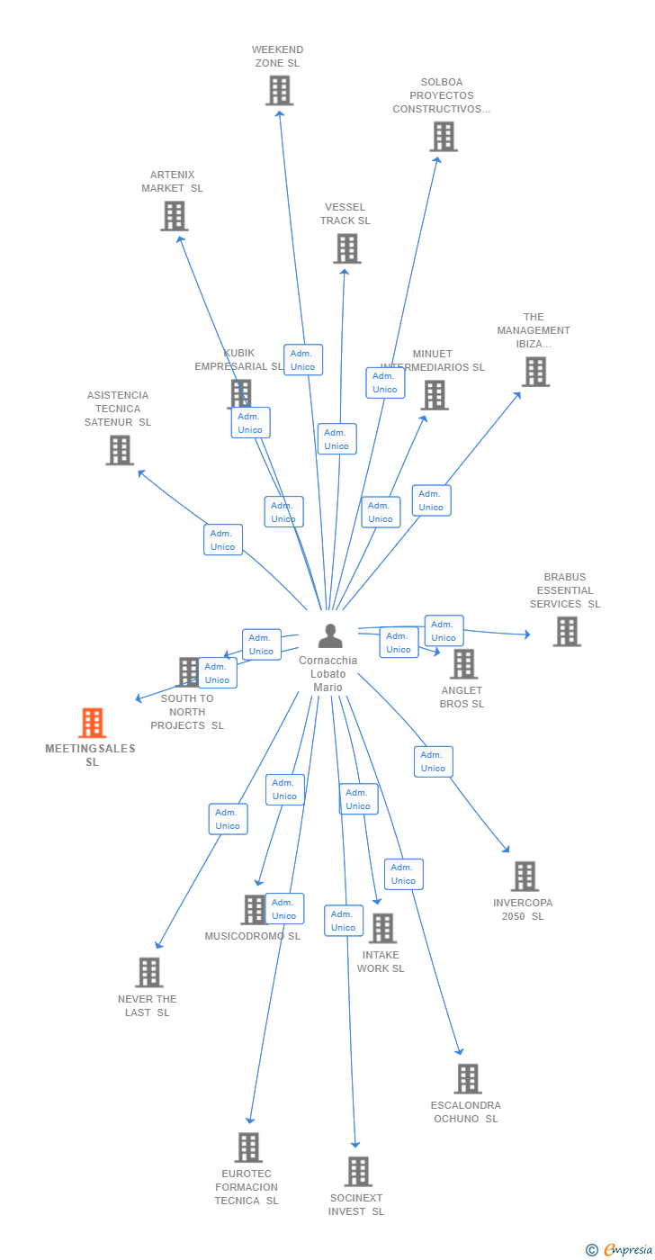 Vinculaciones societarias de MEETINGSALES SL