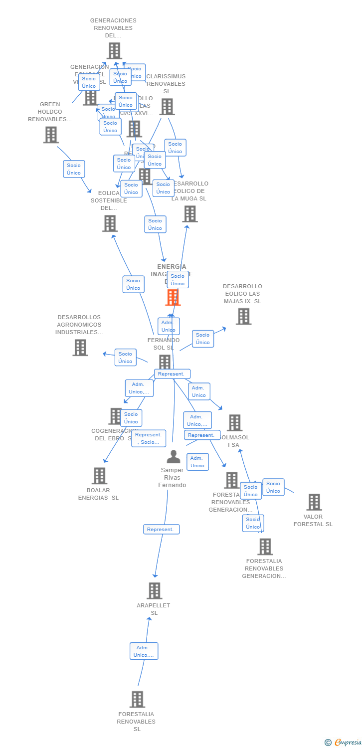 Vinculaciones societarias de ENERGIA INAGOTABLE DE VERDANDI SL