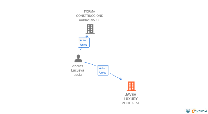Vinculaciones societarias de JAVEA LUXURY POOLS SL
