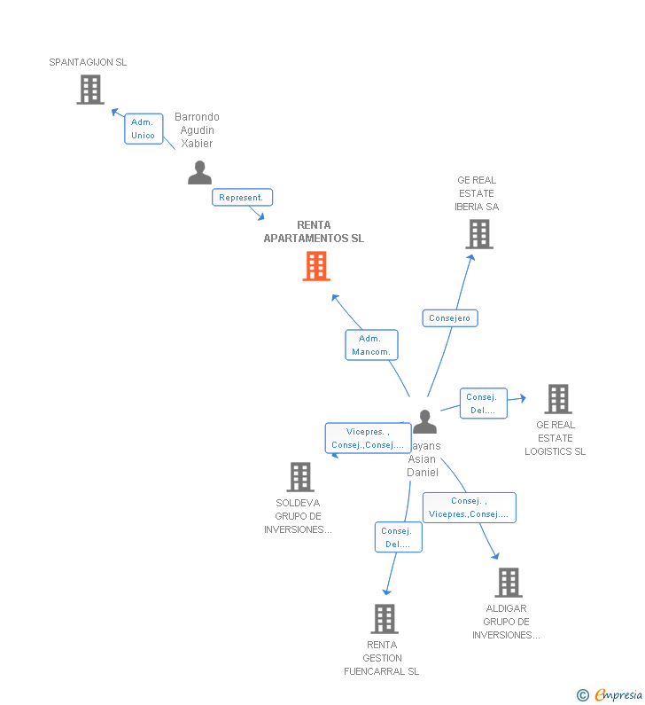 Vinculaciones societarias de RENTA APARTAMENTOS SL