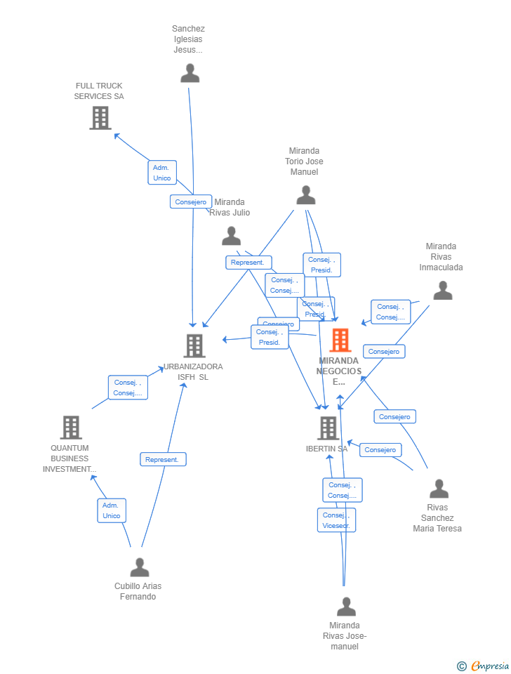 Vinculaciones societarias de MIRANDA NEGOCIOS E INVERSIONES SL