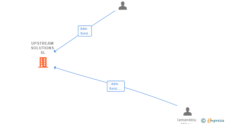 Vinculaciones societarias de UPSTREAM SOLUTIONS SL