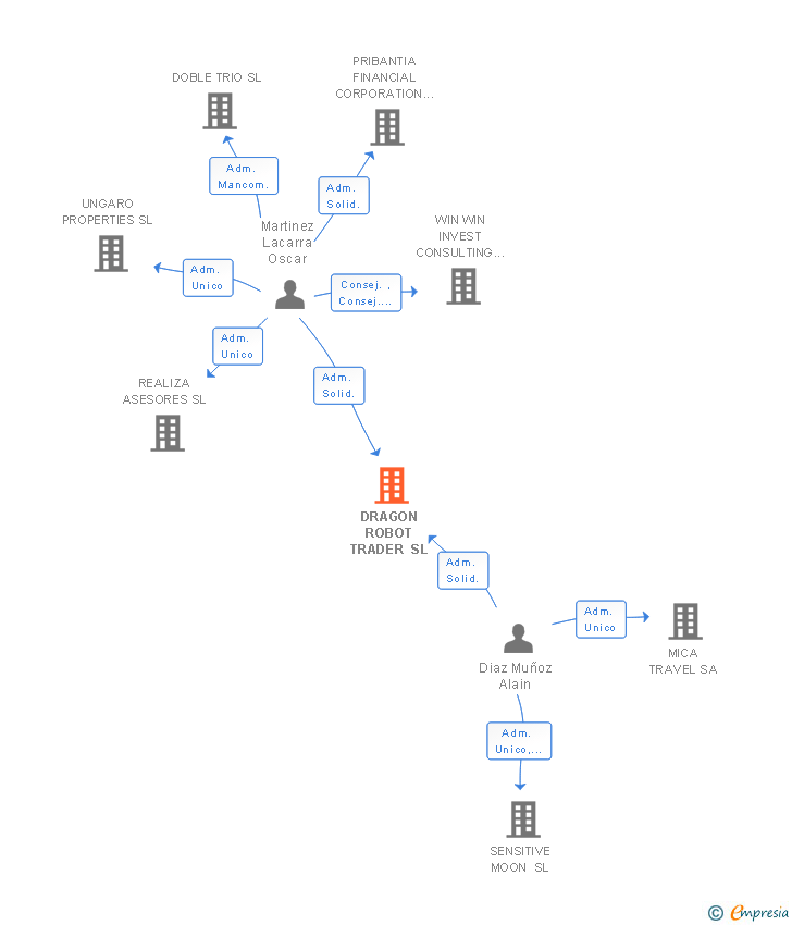 Vinculaciones societarias de DRAGON ROBOT TRADER SL
