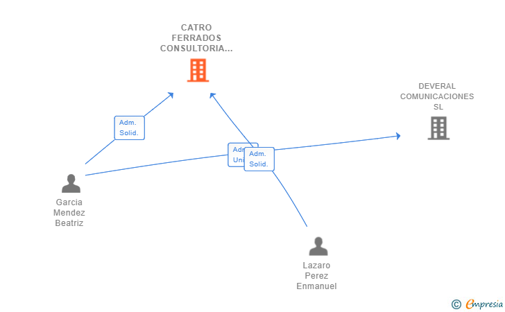 Vinculaciones societarias de CATRO FERRADOS CONSULTORIA SL