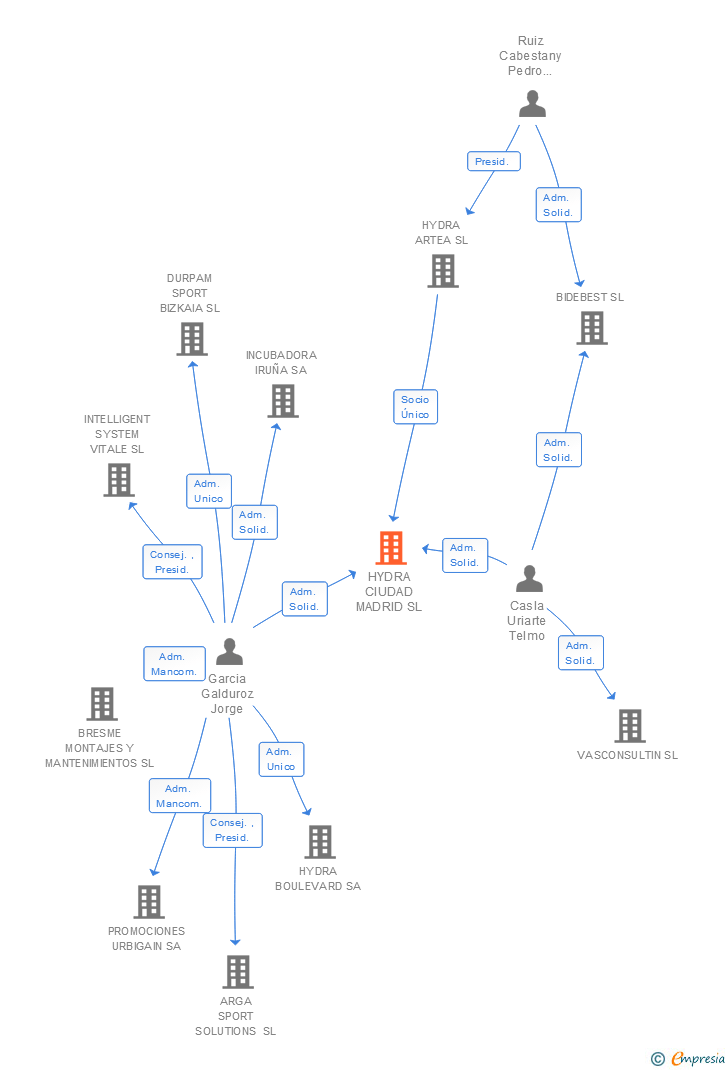 Vinculaciones societarias de HYDRA CIUDAD MADRID SL
