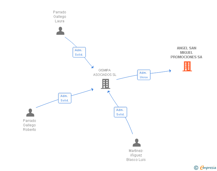 Vinculaciones societarias de ANGEL SAN MIGUEL PROMOCIONES SA