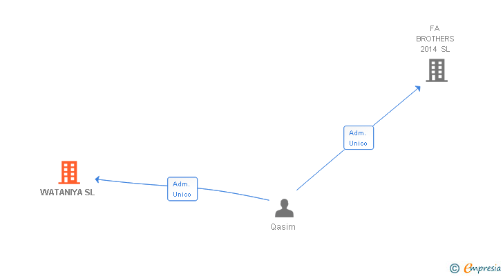 Vinculaciones societarias de WATANIYA SL