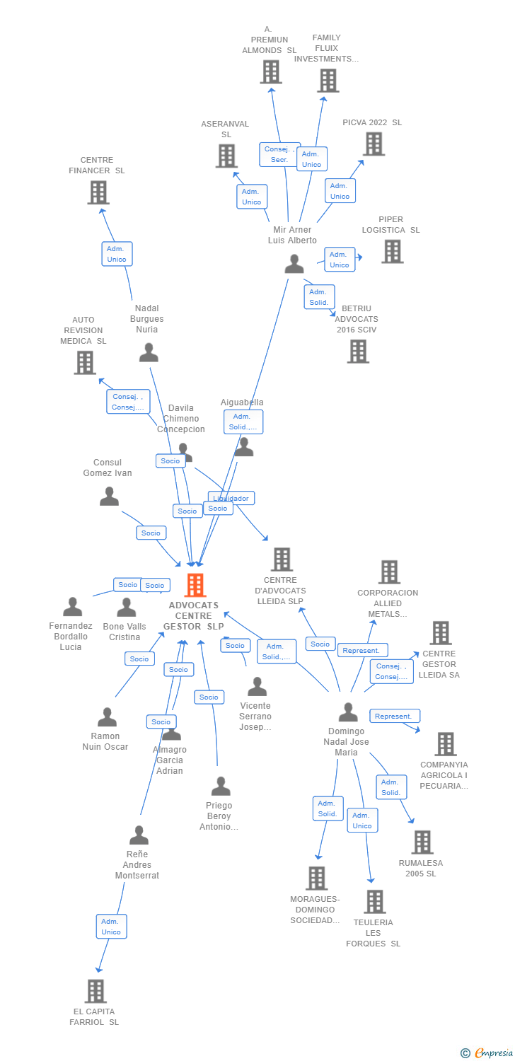 Vinculaciones societarias de ADVOCATS CENTRE GESTOR SLP