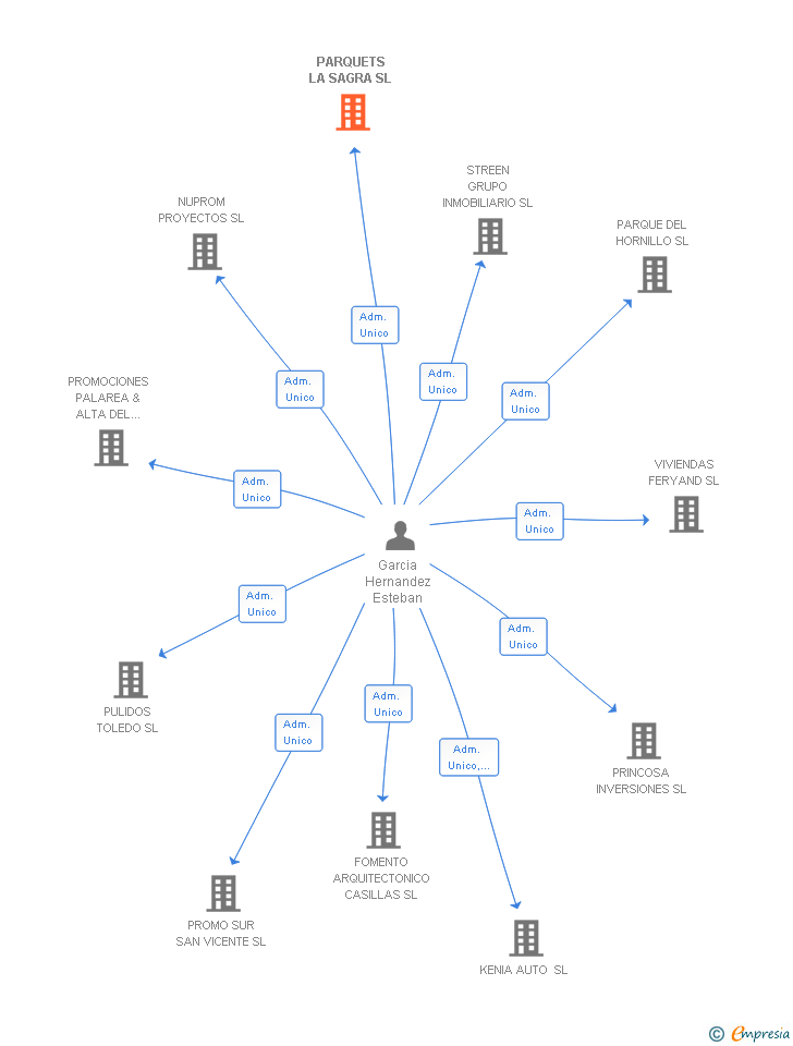 Vinculaciones societarias de PARQUETS LA SAGRA SL