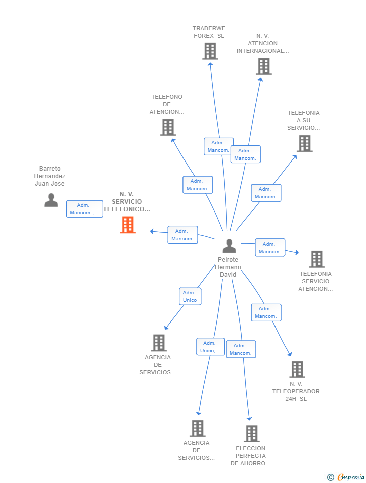 Vinculaciones societarias de N.V. SERVICIO TELEFONICO 24H SL