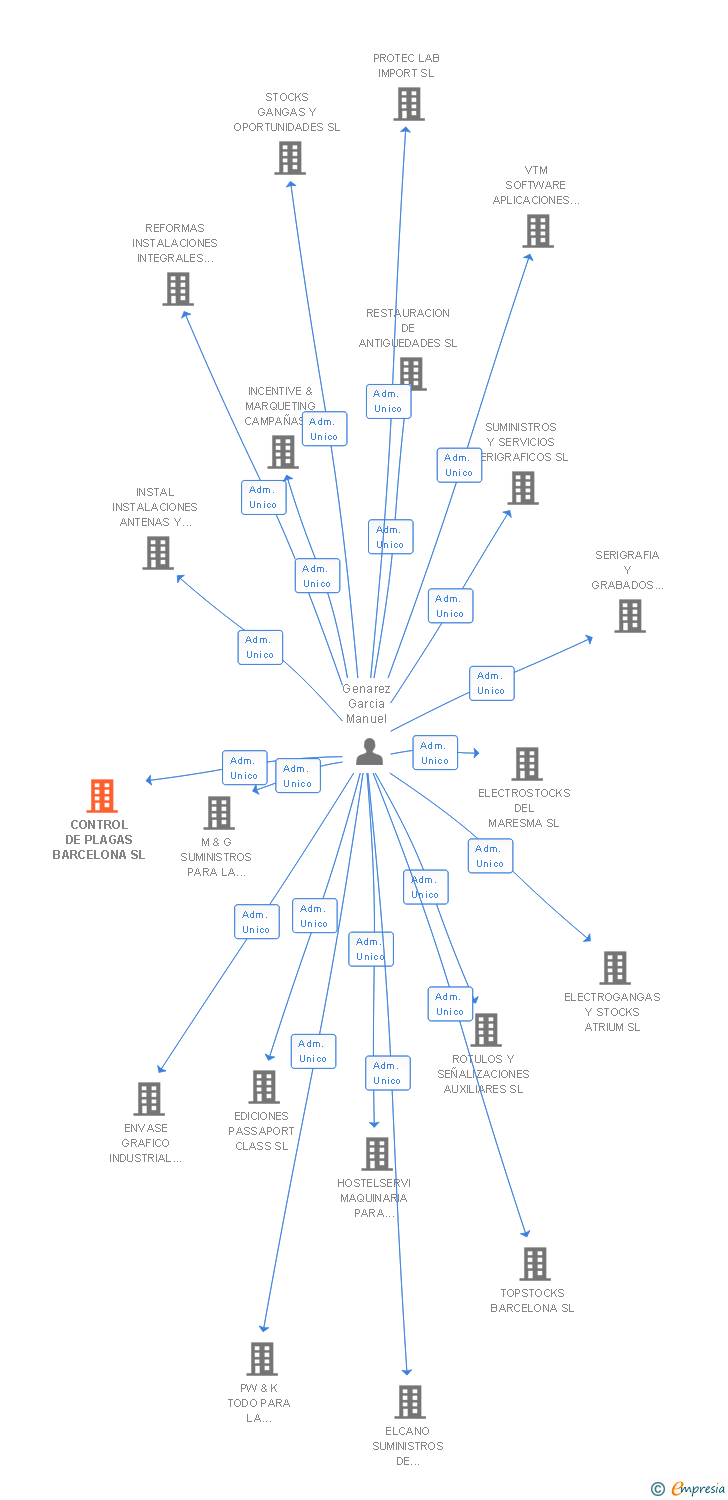 Vinculaciones societarias de CONTROL DE PLAGAS BARCELONA SL