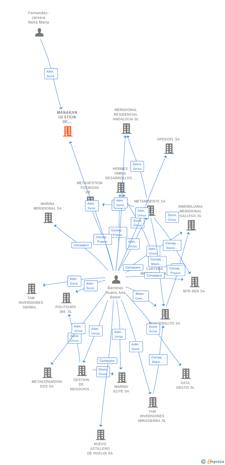 Vinculaciones societarias de MANAKAN GESTION DE PROYECTOS SL