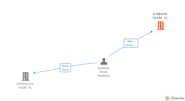 Vinculaciones societarias de ASMARR YASNI SL