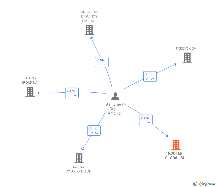 Vinculaciones societarias de ROUTEX GLOBAL SL