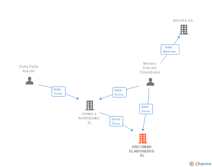 Vinculaciones societarias de DISCOMAR ELABORADOS SL