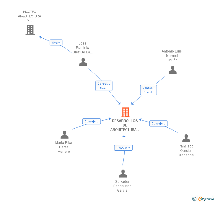 Vinculaciones societarias de DESARROLLOS DE ARQUITECTURA TECNICA E INGENIERIA DE EDIFICACION SL