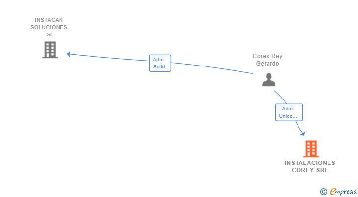 Vinculaciones societarias de INSTALACIONES COREY SRL