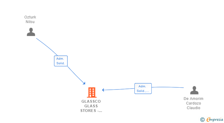 Vinculaciones societarias de GLASSCO GLASS STORES -2020- SPAIN SL