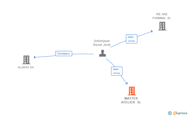 Vinculaciones societarias de MATTER ATELIER SL