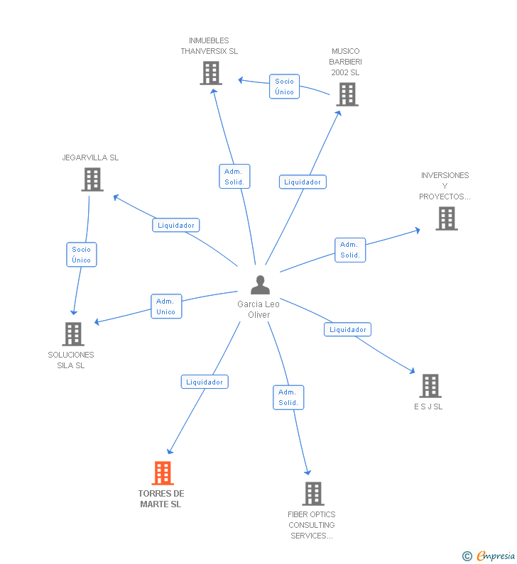 Vinculaciones societarias de TORRES DE MARTE SL