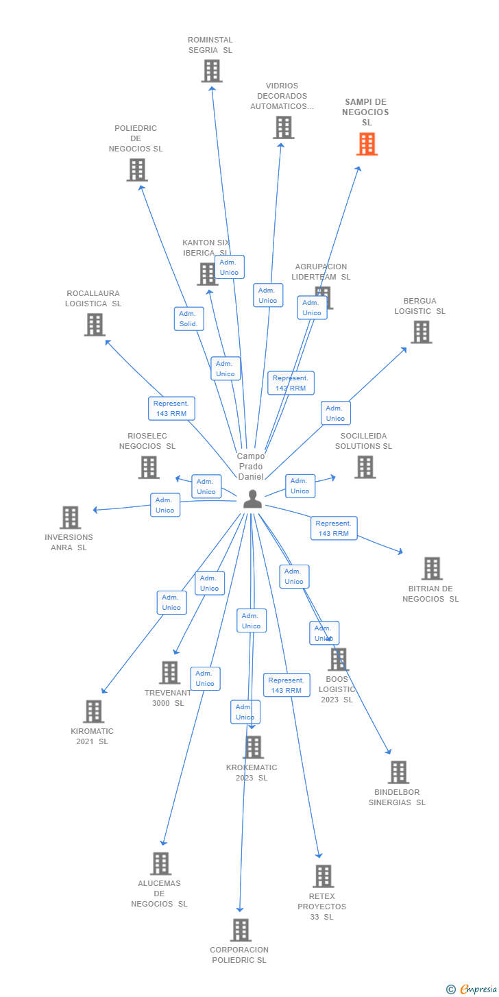 Vinculaciones societarias de SAMPI DE NEGOCIOS SL