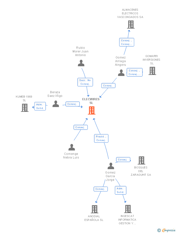 Vinculaciones societarias de ELECWIRES SL