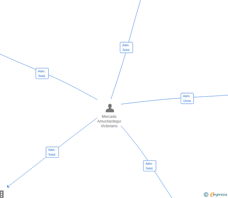 Vinculaciones societarias de KAMPACARS 2025 SL