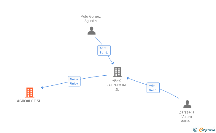 Vinculaciones societarias de AGROALCE SL
