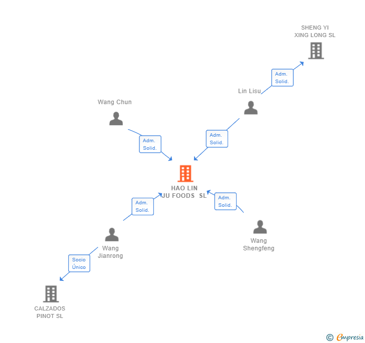 Vinculaciones societarias de HAO LIN JU FOODS SL