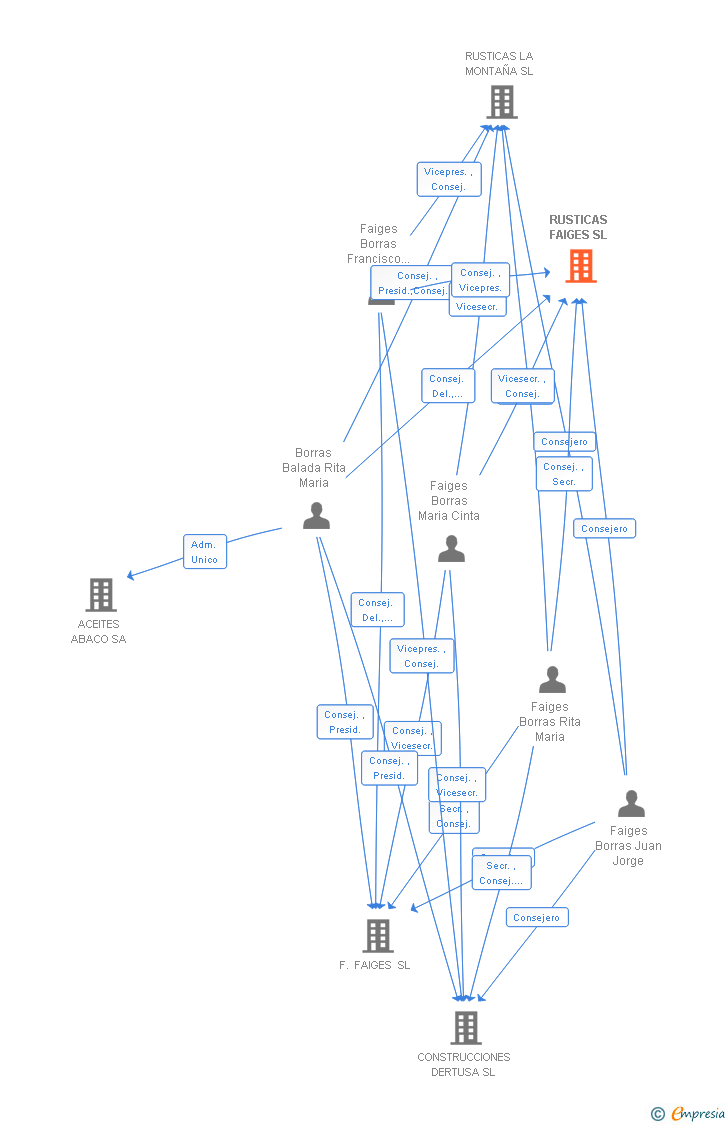 Vinculaciones societarias de RUSTICAS FAIGES SL