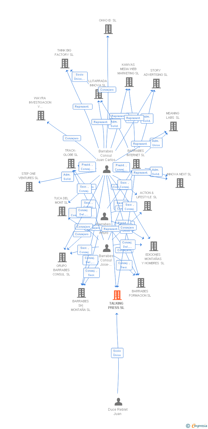 Vinculaciones societarias de TALKING PRESS SL