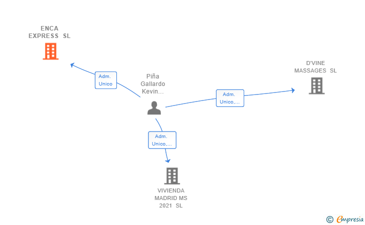 Vinculaciones societarias de ENCA EXPRESS SL