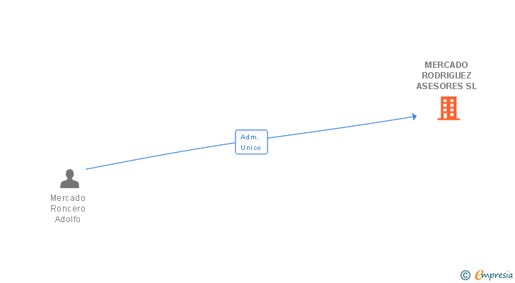 Vinculaciones societarias de MERCADO RODRIGUEZ ASESORES SL