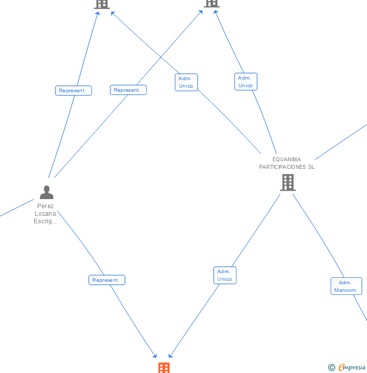 Vinculaciones societarias de RESIDENCIAL PALACIO DE LOS ALAS SL