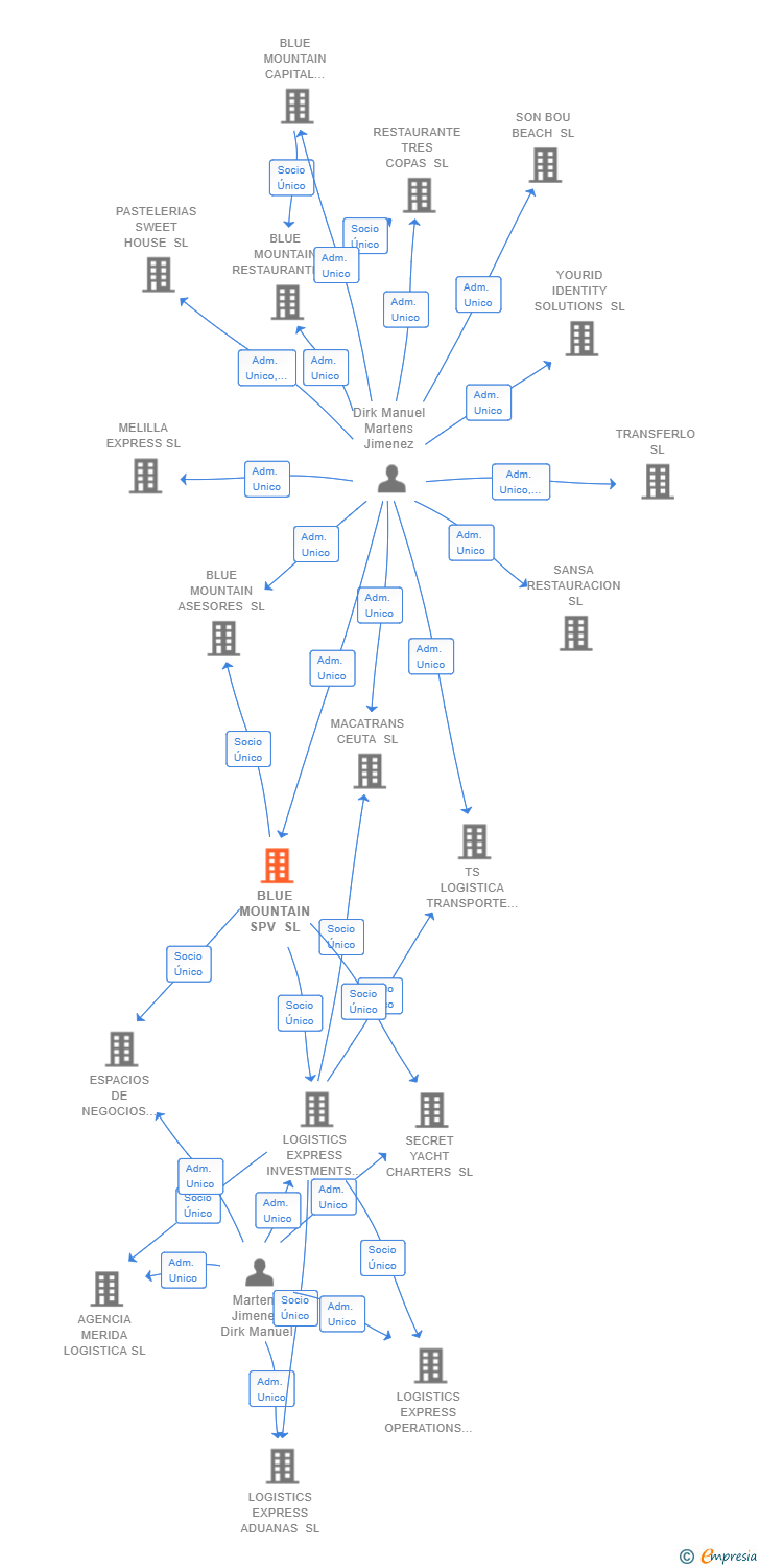 Vinculaciones societarias de BLUE MOUNTAIN SPV SL