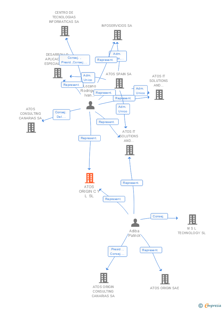 Vinculaciones societarias de ATOS ORIGIN C Y L SL