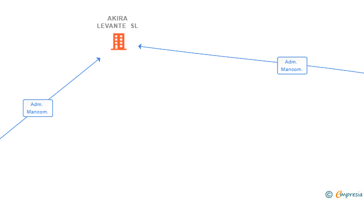 Vinculaciones societarias de AKIRA LEVANTE SL