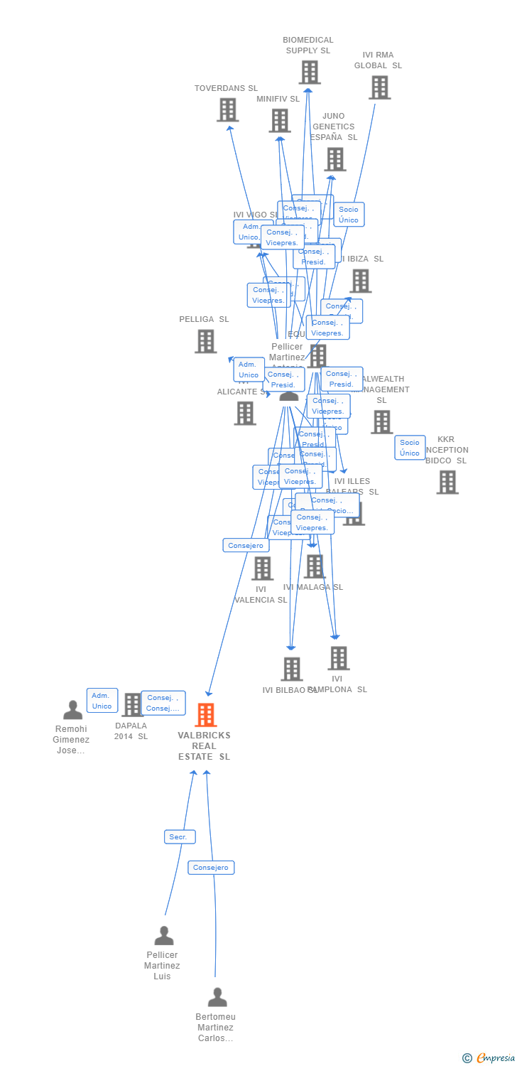 Vinculaciones societarias de VALBRICKS REAL ESTATE SL