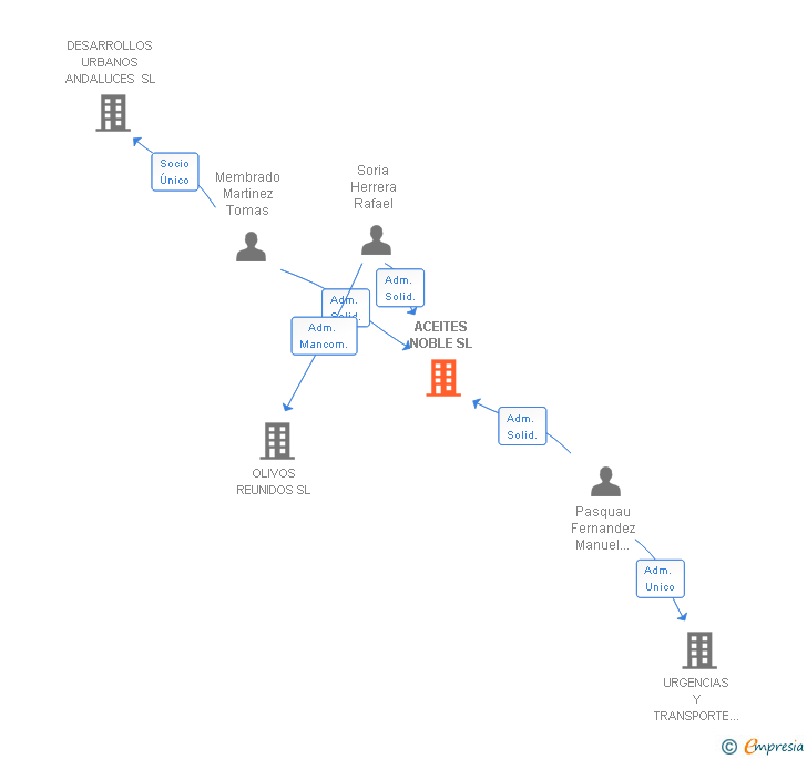 Vinculaciones societarias de ACEITES NOBLE SL