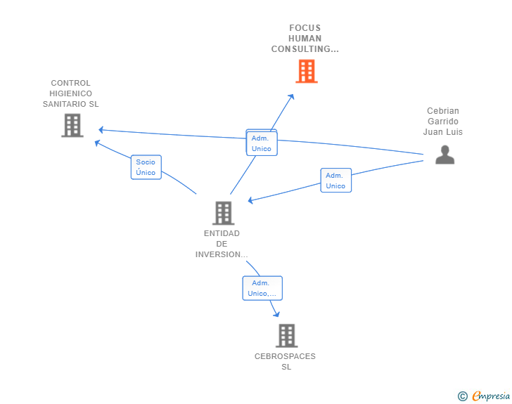 Vinculaciones societarias de FOCUS HUMAN CONSULTING SL