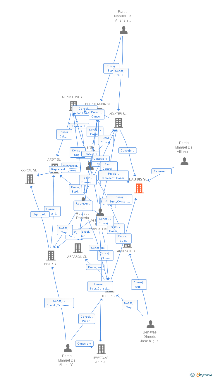 Vinculaciones societarias de LAB DIS SL
