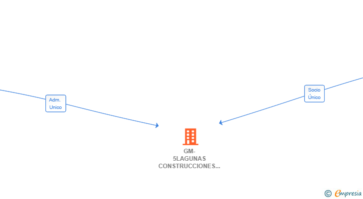 Vinculaciones societarias de GM-5LAGUNAS CONSTRUCCIONES SL