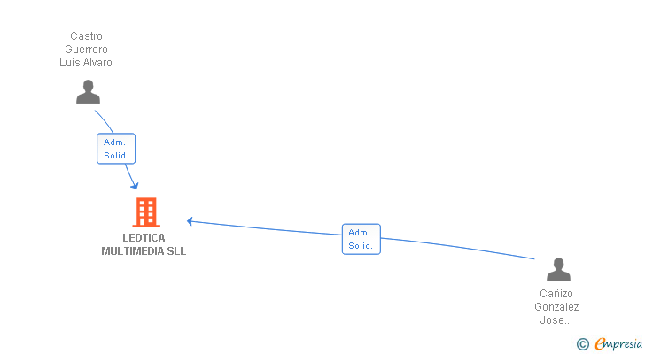Vinculaciones societarias de LEDTICA MULTIMEDIA SLL