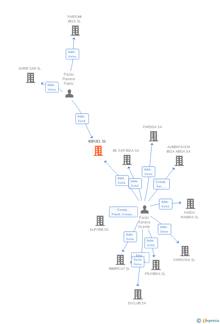 Vinculaciones societarias de IBIFUEL SL