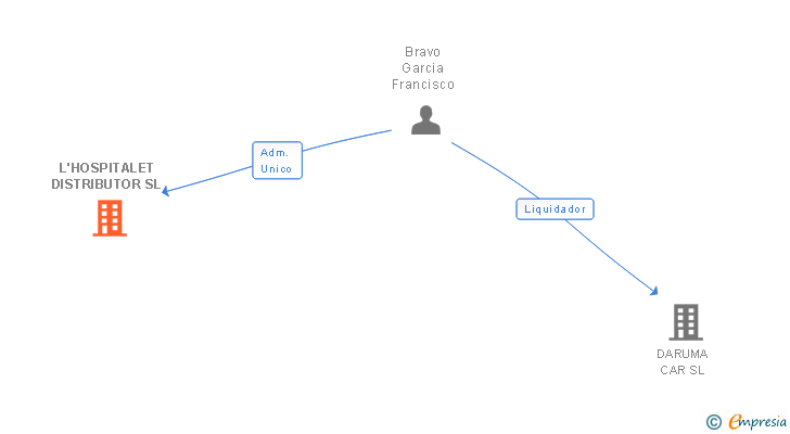 Vinculaciones societarias de L'HOSPITALET DISTRIBUTOR SL